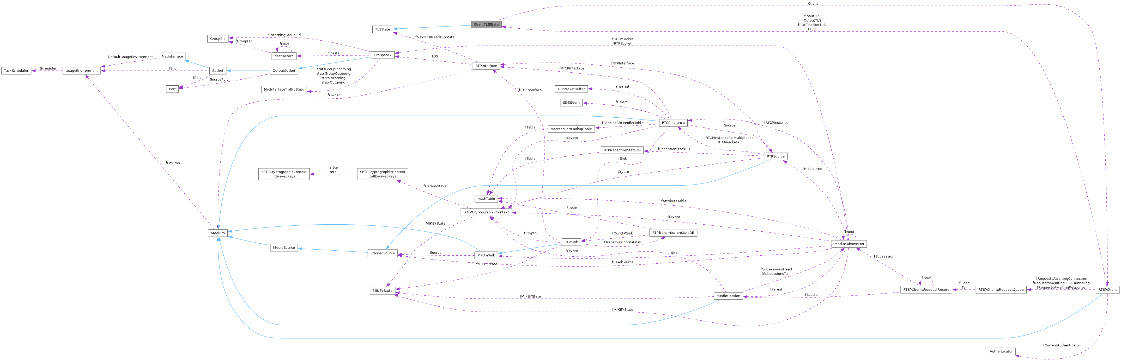 Collaboration graph